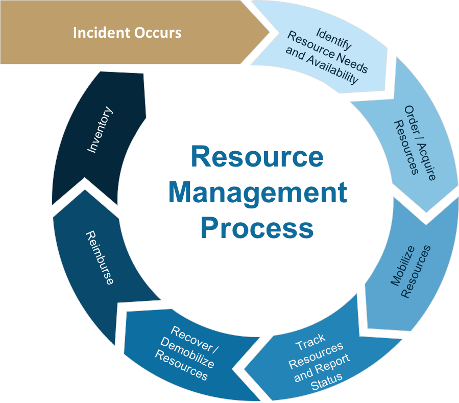 Why You Should Learn Resource Management