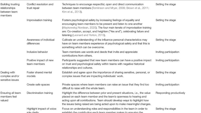 Building Psychological Safety and Trust in Hybrid Work Environments