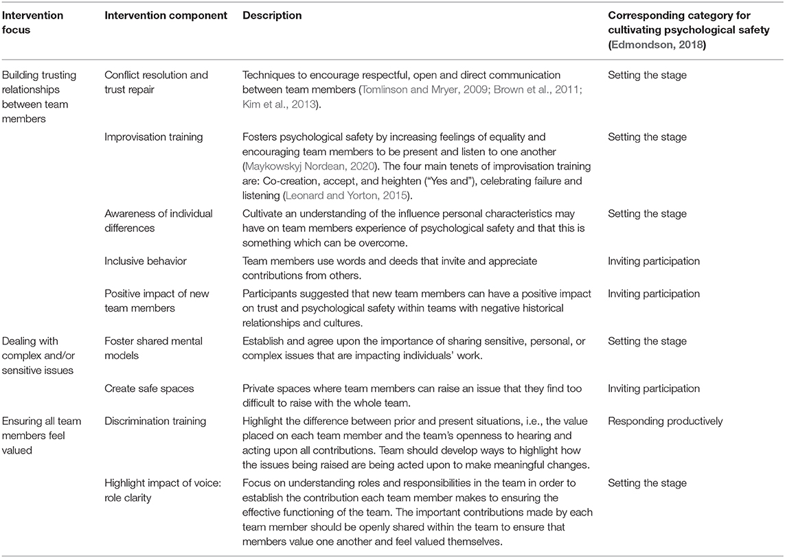 Building Psychological Safety and Trust in Hybrid Work Environments
