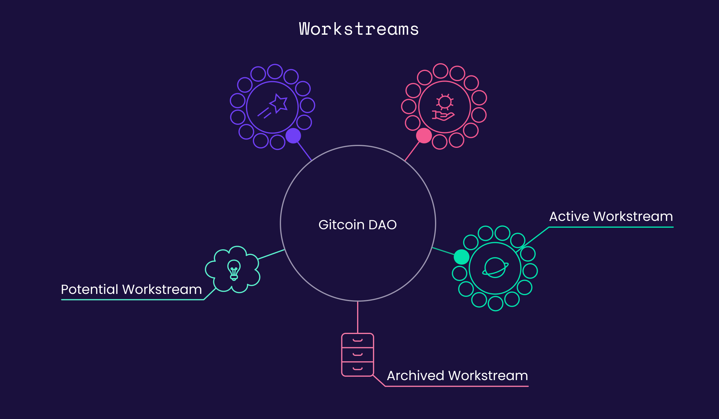 Marketing a DAO: How to Build a Brand When No One’s in Charge