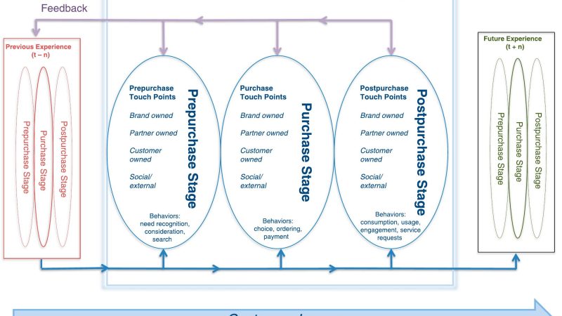 Adapting Marketing for the Rise of the Non-Linear, Multi-Stage Customer Life Cycle