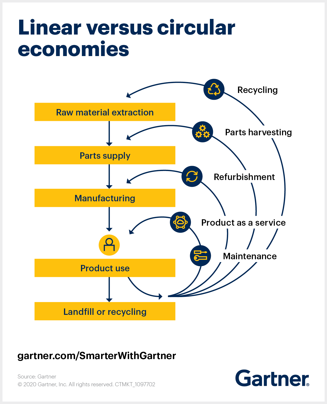 Building a Circular Economy Business Model From the Ground Up