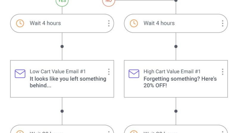 Behavioral Nudges in Checkout Flow for Reduced Cart Abandonment