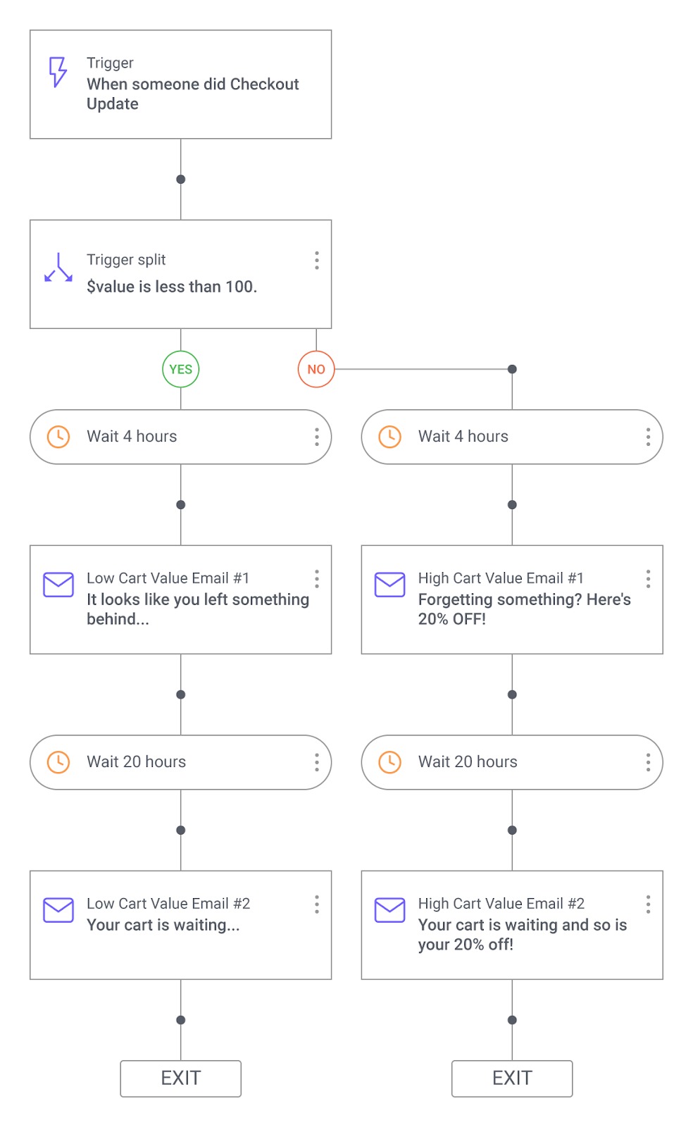 Behavioral Nudges in Checkout Flow for Reduced Cart Abandonment